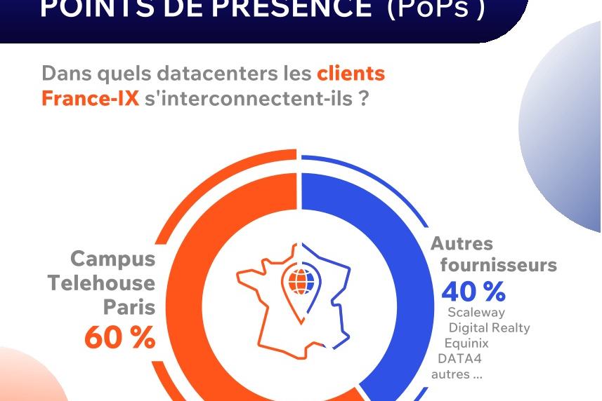 Infographie Telehouse et France-IX « Campus Telehouse Paris TH2 » : 60% des clients France-IX s’interconnectent sur le campus Telehouse Paris, 40% chez d’autres fournisseurs (Scaleway, Digital Realty, Equinix, DATA4…).