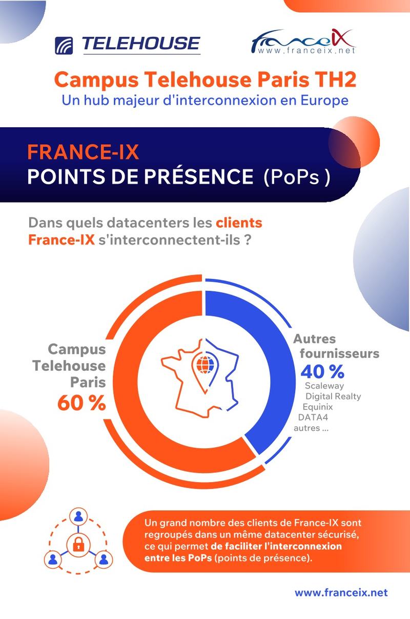 Infographie Telehouse et France-IX « Campus Telehouse Paris TH2 » : 60% des clients France-IX s’interconnectent sur le campus Telehouse Paris, 40% chez d’autres fournisseurs (Scaleway, Digital Realty, Equinix, DATA4…).