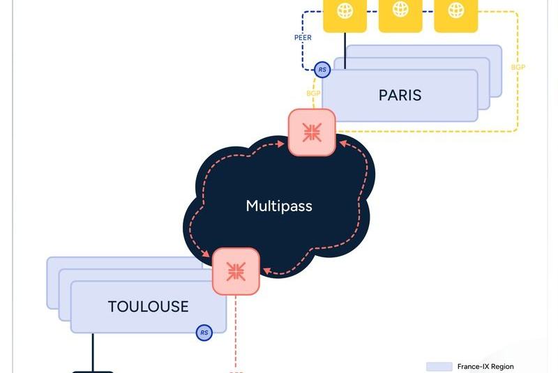 Schéma du service Multipass : des pairs à Paris joints depuis Toulouse par l’intermédiaire des routeurs Multipass.