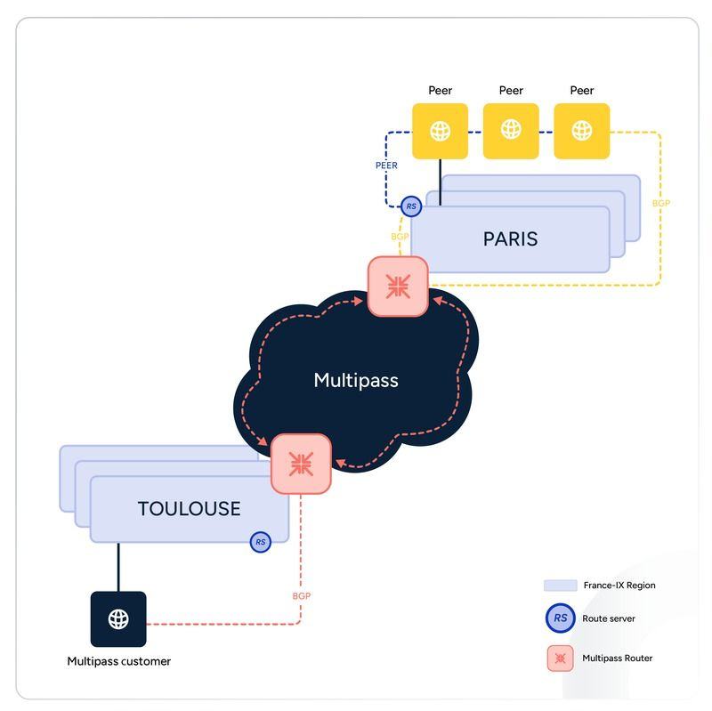 Schéma du service Multipass : des pairs à Paris joints depuis Toulouse par l’intermédiaire des routeurs Multipass.