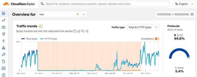 Capture de Cloudflare Radar, « Overview for Iran » du 5 janvier au 4 février 2026 : la courbe de trafic tombe presque à zéro à partir du 9 janvier, puis remonte par à-coups jusqu’à début février.