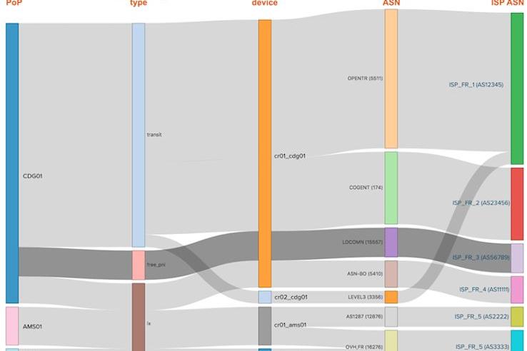 Diagramme de flux du trafic, du point de présence de sortie jusqu’à l’ASN du fournisseur d’accès de destination.