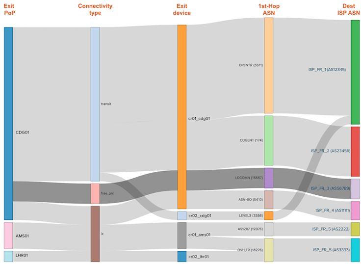 Diagramme de flux du trafic, du point de présence de sortie jusqu’à l’ASN du fournisseur d’accès de destination.