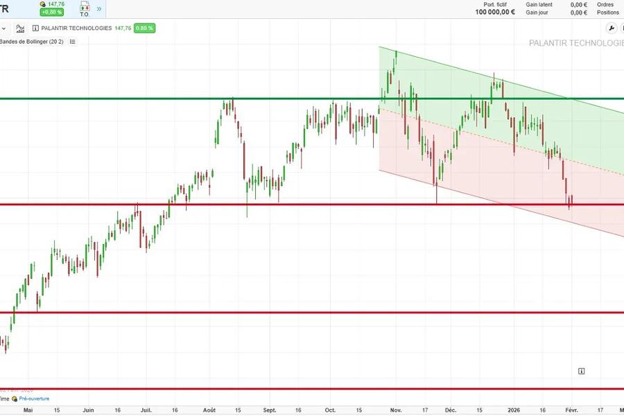 Graphique boursier en chandeliers de l’action Palantir Technologies (PLTR, 147,76) d’avril à début février, avec des lignes de support et un canal descendant depuis novembre.