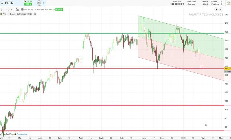 Graphique boursier en chandeliers de l’action Palantir Technologies (PLTR, 147,76) d’avril à début février, avec des lignes de support et un canal descendant depuis novembre.