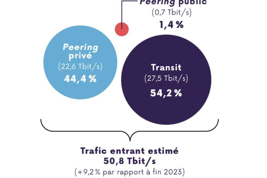 Graphique « Répartition du trafic entrant à l’interconnexion en 2024 » (source : Arcep) : transit 54,2% (27,5 Tbit/s), peering privé 44,4% (22,6 Tbit/s), peering public 1,4% (0,7 Tbit/s), total estimé : 50,8 Tbit/s (+9,2% par rapport à fin 2023).