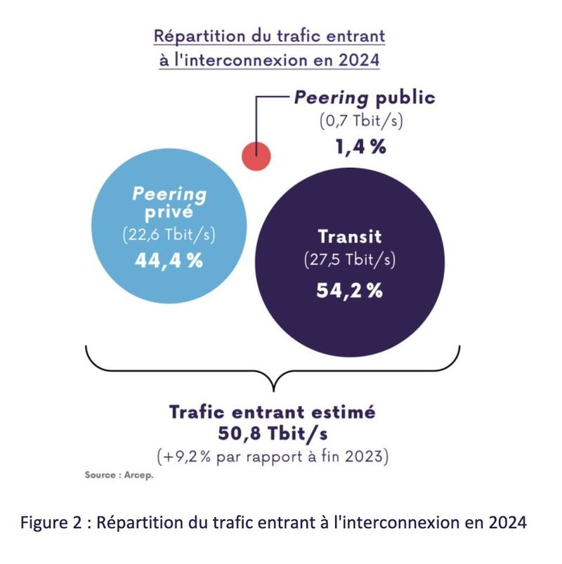 Graphique « Répartition du trafic entrant à l’interconnexion en 2024 » (source : Arcep) : transit 54,2% (27,5 Tbit/s), peering privé 44,4% (22,6 Tbit/s), peering public 1,4% (0,7 Tbit/s), total estimé : 50,8 Tbit/s (+9,2% par rapport à fin 2023).