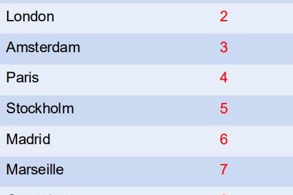 Tableau « Overall European Rank » : Francfort, Londres, Amsterdam, Paris, Stockholm, Madrid, Marseille, Copenhague, Helsinki, Milan.