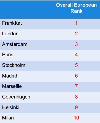 Tableau « Overall European Rank » : Francfort, Londres, Amsterdam, Paris, Stockholm, Madrid, Marseille, Copenhague, Helsinki, Milan.