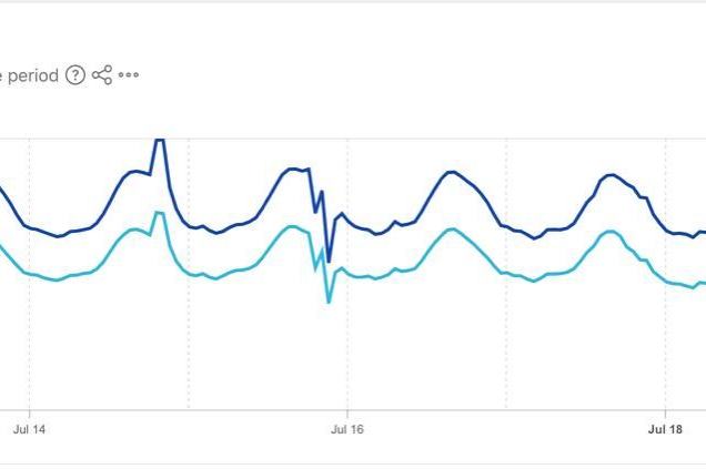 Graphique « Traffic trends » (octets transférés, total et HTTP) du 12 au 20 juillet : des pics de trafic réguliers chaque jour, plus marqués certains soirs.