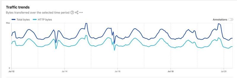 Graphique « Traffic trends » (octets transférés, total et HTTP) du 12 au 20 juillet : des pics de trafic réguliers chaque jour, plus marqués certains soirs.