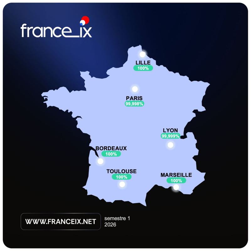 Carte de France sur fond bleu nuit, avec le logo france_ix et la disponibilité par ville au « semestre 1 2026 » : Lille 100%, Paris 99,998%, Lyon 99,999%, Bordeaux 100%, Toulouse 100%, Marseille 100%.