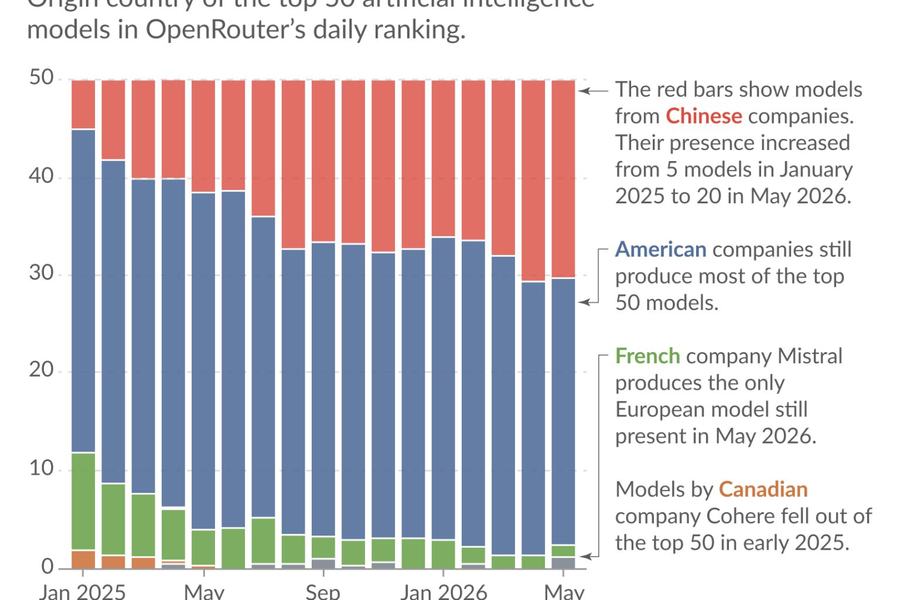 Graphique d’Our World in Data, « Where do the most-used AI models come from? » : barres empilées de janvier 2025 à mai 2026 montrant le pays d’origine des 50 modèles d’IA en tête du classement quotidien d’OpenRouter (Chine, États-Unis, France, Canada).