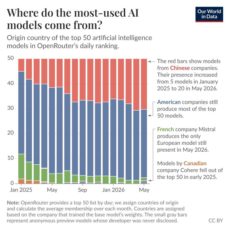 Graphique d’Our World in Data, « Where do the most-used AI models come from? » : barres empilées de janvier 2025 à mai 2026 montrant le pays d’origine des 50 modèles d’IA en tête du classement quotidien d’OpenRouter (Chine, États-Unis, France, Canada).