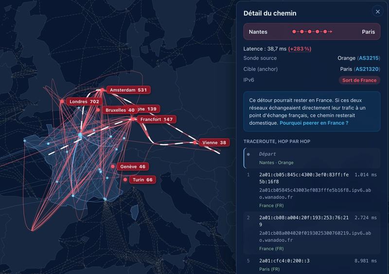 Carte de l’Europe parcourue de chemins réseau en rouge et panneau « Détail du chemin » : de Nantes à Paris, latence de 38,7 ms (+283%), sonde Orange (AS3215), chemin IPv6 « Sort de France », puis le traceroute saut par saut.