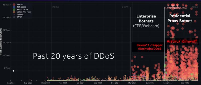 Graphique Nokia Deepfield des pics d’attaques DDoS de 2023 à 2026, montrant la montée des botnets résidentiels jusqu’à plus de 30 Tbps