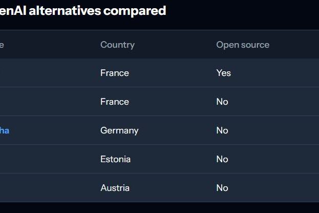 Tableau « Top European OpenAI alternatives compared » : Mistral AI, LightOn, Aleph Alpha, AIMLAPI et cortecs.ai, avec leur pays, leur caractère open source et l’existence d’une offre gratuite.