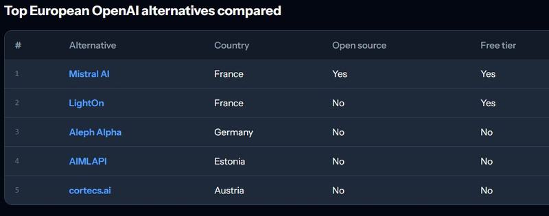 Tableau « Top European OpenAI alternatives compared » : Mistral AI, LightOn, Aleph Alpha, AIMLAPI et cortecs.ai, avec leur pays, leur caractère open source et l’existence d’une offre gratuite.